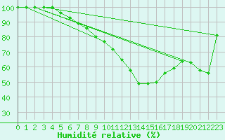 Courbe de l'humidit relative pour Lisbonne (Po)
