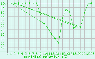 Courbe de l'humidit relative pour Mrringen (Be)