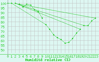 Courbe de l'humidit relative pour Alajar