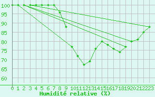 Courbe de l'humidit relative pour Inverbervie