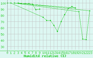 Courbe de l'humidit relative pour Chopok