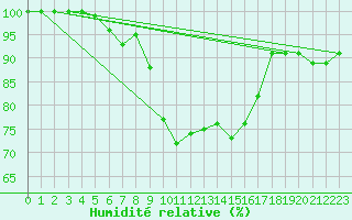 Courbe de l'humidit relative pour Elsenborn (Be)
