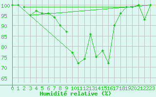 Courbe de l'humidit relative pour Inverbervie