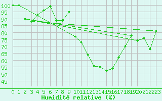 Courbe de l'humidit relative pour La Fretaz (Sw)