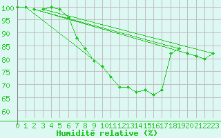 Courbe de l'humidit relative pour Quickborn