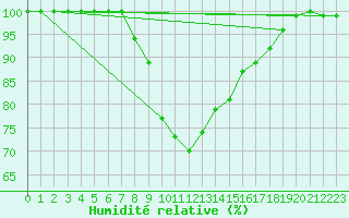 Courbe de l'humidit relative pour Milford Haven
