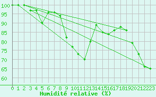 Courbe de l'humidit relative pour Nedre Vats