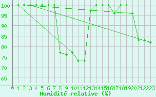 Courbe de l'humidit relative pour Monte Scuro