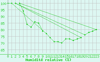 Courbe de l'humidit relative pour Leibstadt