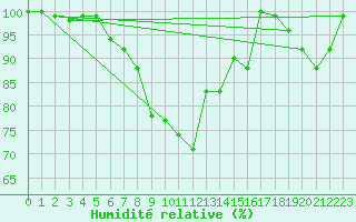 Courbe de l'humidit relative pour Axstal