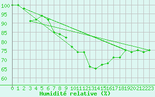 Courbe de l'humidit relative pour Diepenbeek (Be)