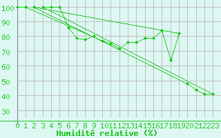 Courbe de l'humidit relative pour Navacerrada