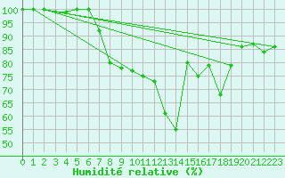 Courbe de l'humidit relative pour Topcliffe Royal Air Force Base
