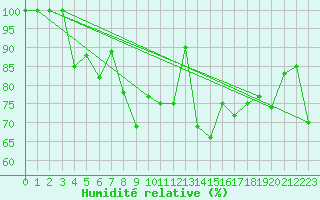 Courbe de l'humidit relative pour Crap Masegn
