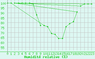 Courbe de l'humidit relative pour Cardinham
