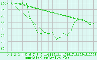 Courbe de l'humidit relative pour Leba