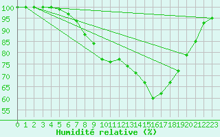 Courbe de l'humidit relative pour Melle (Be)