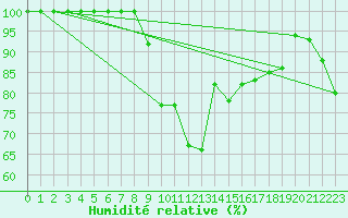 Courbe de l'humidit relative pour Penhas Douradas