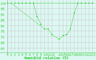 Courbe de l'humidit relative pour Tabarka