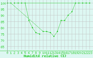 Courbe de l'humidit relative pour Palic