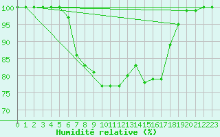 Courbe de l'humidit relative pour Grainet-Rehberg