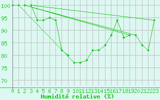 Courbe de l'humidit relative pour Tabarka