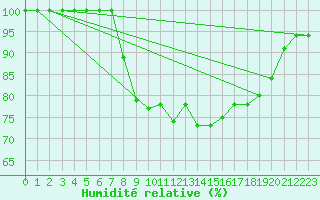 Courbe de l'humidit relative pour Manston (UK)