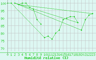 Courbe de l'humidit relative pour Manston (UK)