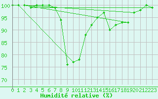 Courbe de l'humidit relative pour Panticosa, Petrosos