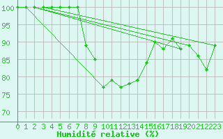 Courbe de l'humidit relative pour Chieming