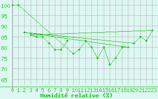 Courbe de l'humidit relative pour Pian Rosa (It)