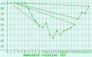 Courbe de l'humidit relative pour Keswick