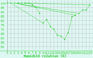 Courbe de l'humidit relative pour Warburg