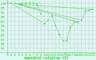 Courbe de l'humidit relative pour Glen Ogle