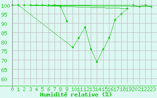 Courbe de l'humidit relative pour Reit im Winkl