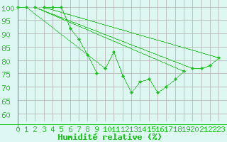 Courbe de l'humidit relative pour Kauhajoki Kuja-kokko