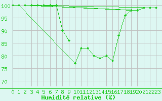 Courbe de l'humidit relative pour Lecce