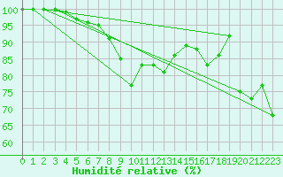 Courbe de l'humidit relative pour Cap Bar (66)