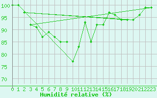 Courbe de l'humidit relative pour Cardinham