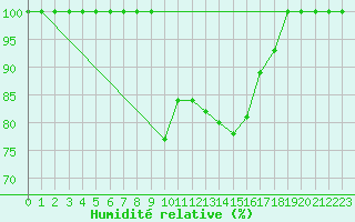 Courbe de l'humidit relative pour Leibstadt