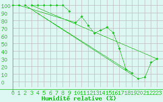 Courbe de l'humidit relative pour Saentis (Sw)