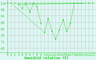 Courbe de l'humidit relative pour Liperi Tuiskavanluoto