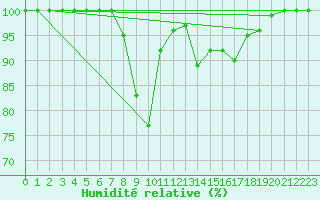 Courbe de l'humidit relative pour Amot