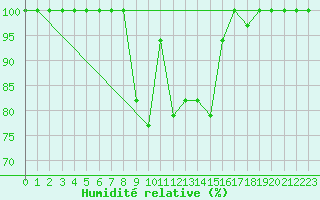 Courbe de l'humidit relative pour Lamezia Terme