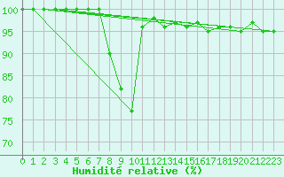 Courbe de l'humidit relative pour Kostelni Myslova