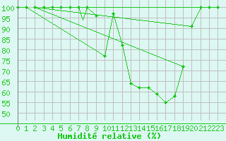 Courbe de l'humidit relative pour Beja