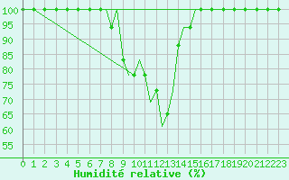 Courbe de l'humidit relative pour Tuzla
