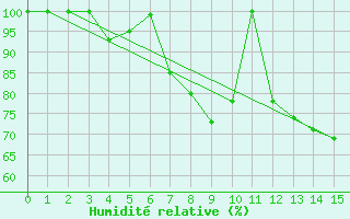 Courbe de l'humidit relative pour Kopaonik