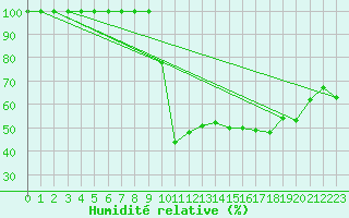 Courbe de l'humidit relative pour Milhostov