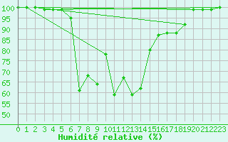Courbe de l'humidit relative pour Akakoca